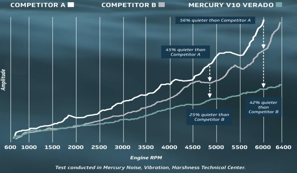 Mercury Introduces a V10 5.7 L Outboard BoatTEST